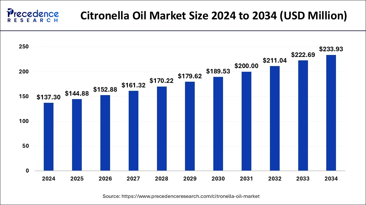 Citronella Oil Market Size 2024 to 2033