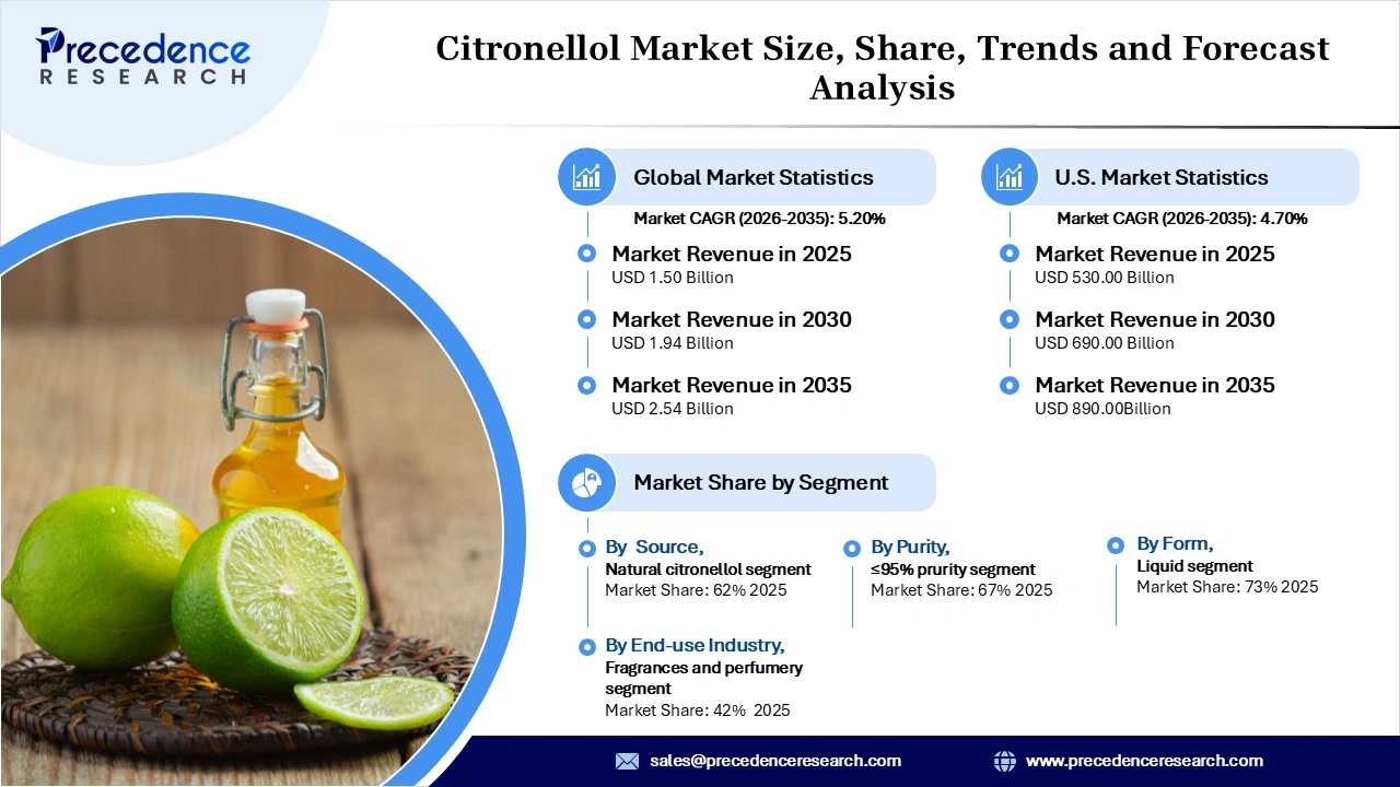 Citronellol Market Revenue Statistics Citronellol Market Revenue Statistics