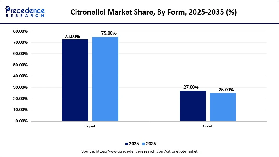 Citronellol Market Share, By Form, 2025-2035 (%)