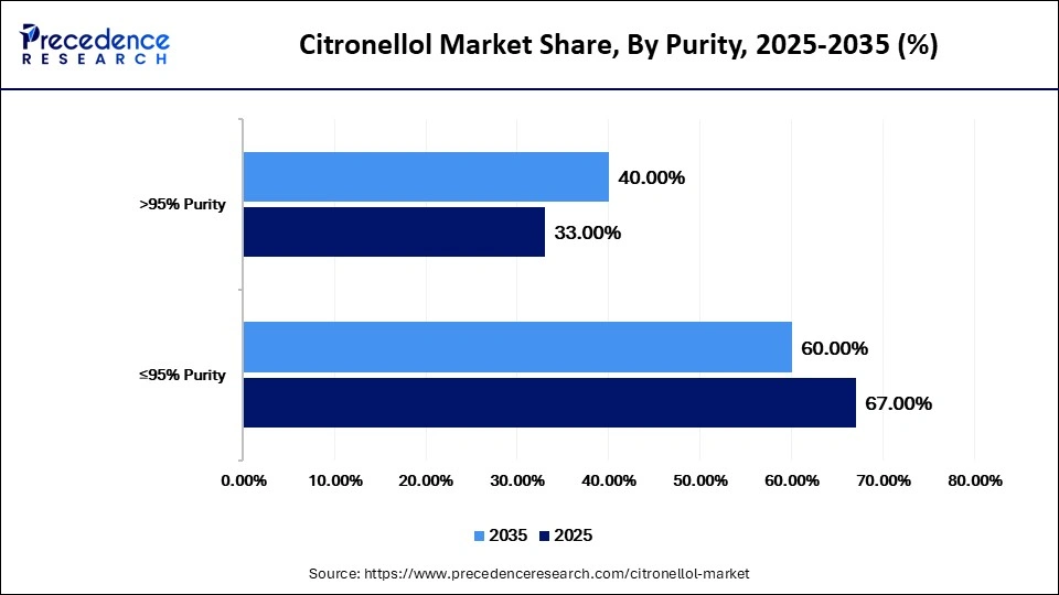 Citronellol Market Share, By Purity, 2025-2035 (%)