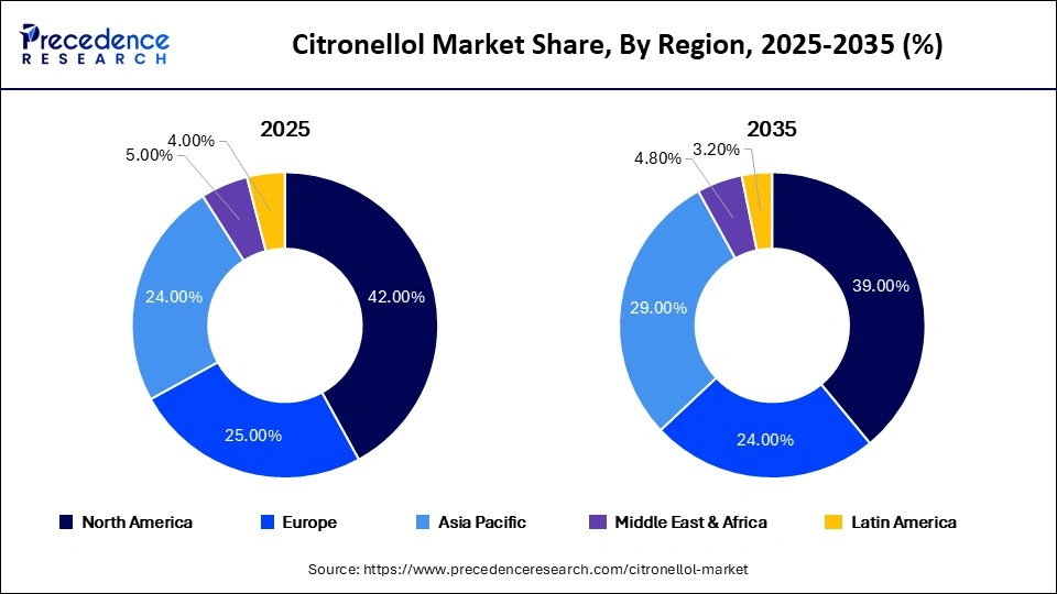 Citronellol Market Share, By Region, 2025-2035 (%)