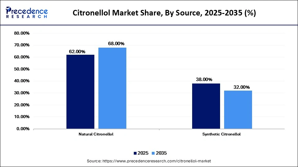 Citronellol Market Share, By Source, 2025-2035 (%)