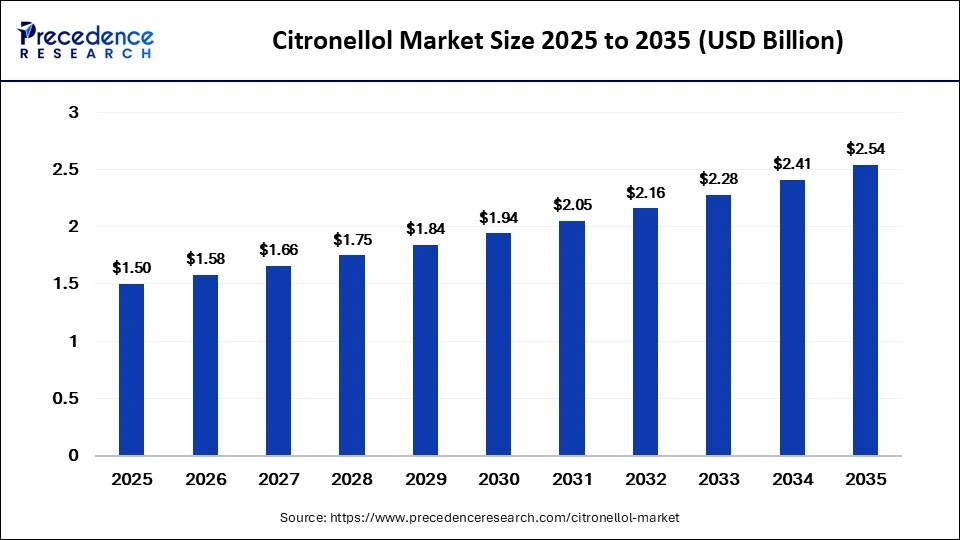 Citronellol Market Size 2026 to 2035