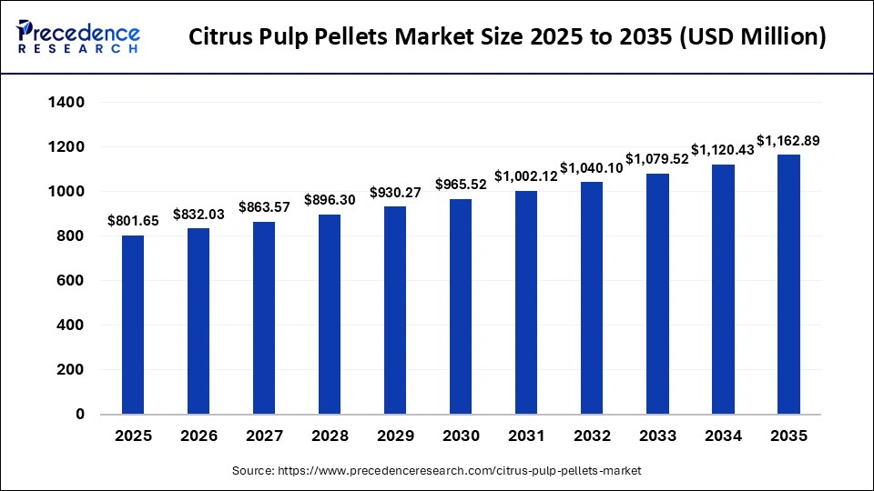 Citrus Pulp Pellets Market Size 2025 to 2035