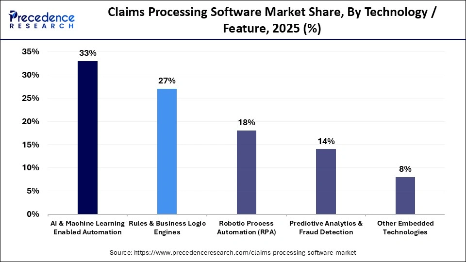 Claims Processing Software Market Share, By Technology / Feature, 2025 (%)