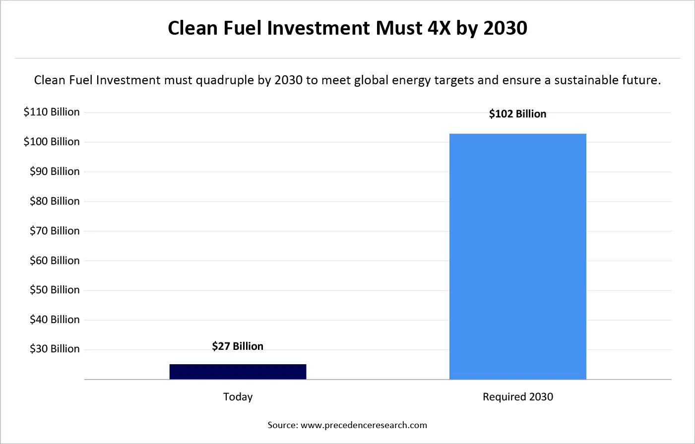 Clean Fuel Investment