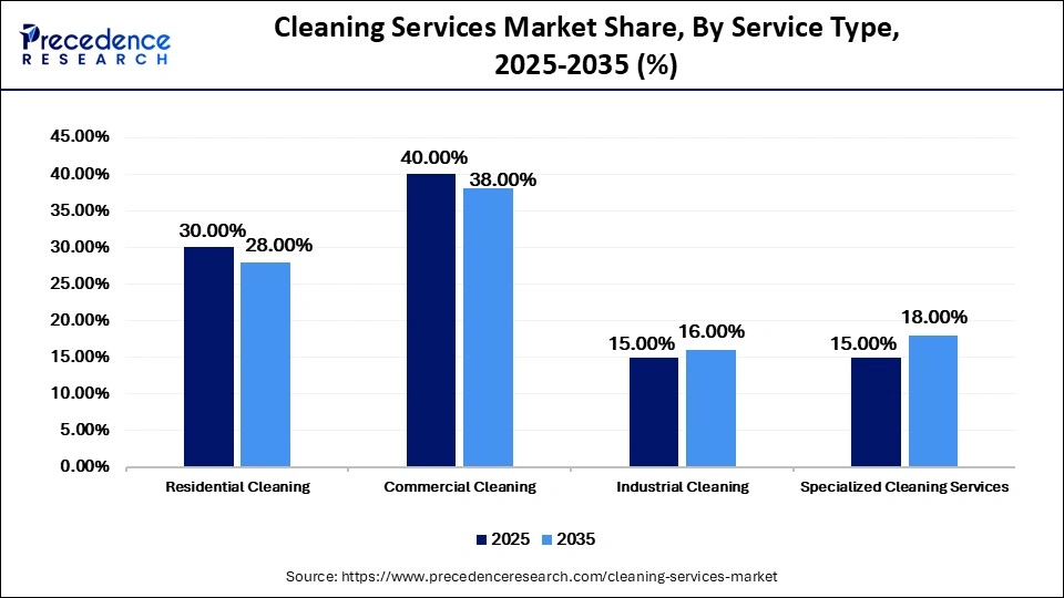 Cleaning Services Market Share, By Service Type, 2025-2035 (%)