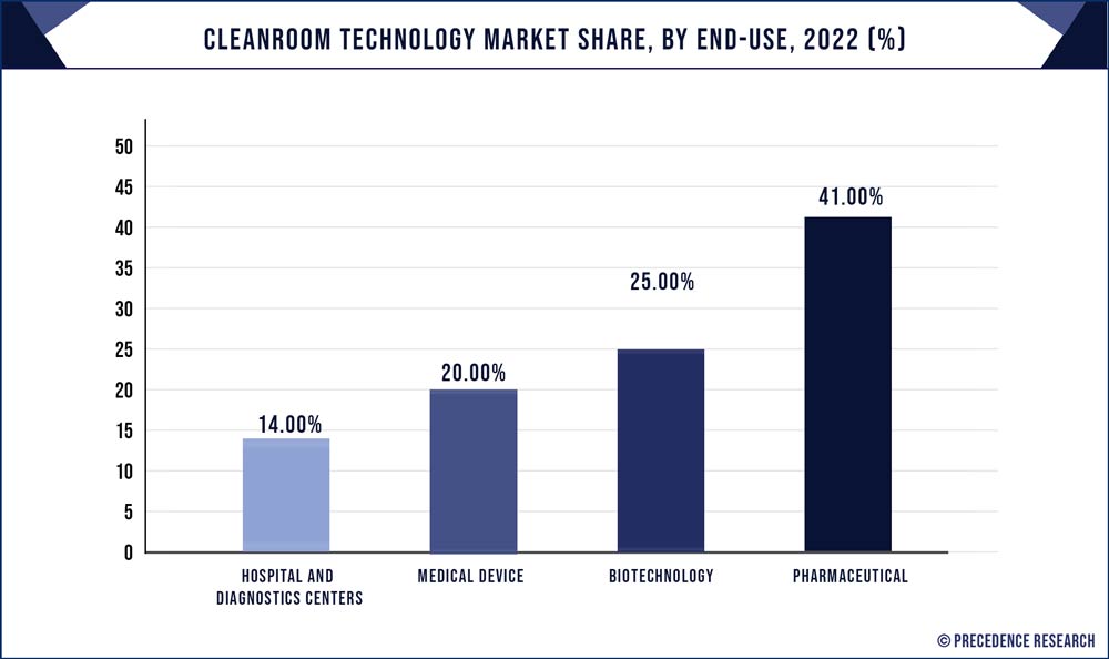 Cleanroom Technology Market Share, By End-Use, 2022 (%)