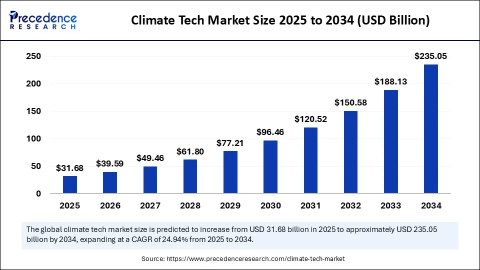 Climate Tech Market Size 2025 to 2034 
