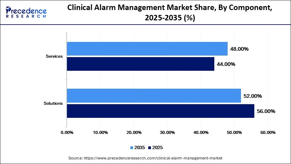 Clinical Alarm Management Market Share, By Component, 2025-2035 (%)