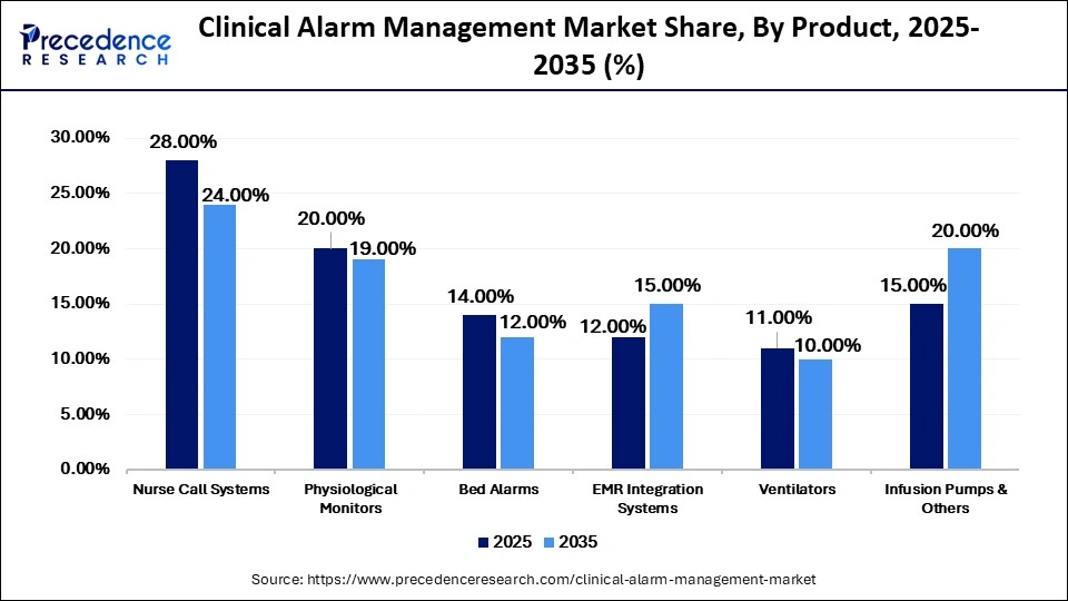 Clinical Alarm Management Market Share, By Product, 2025-2035 (%)