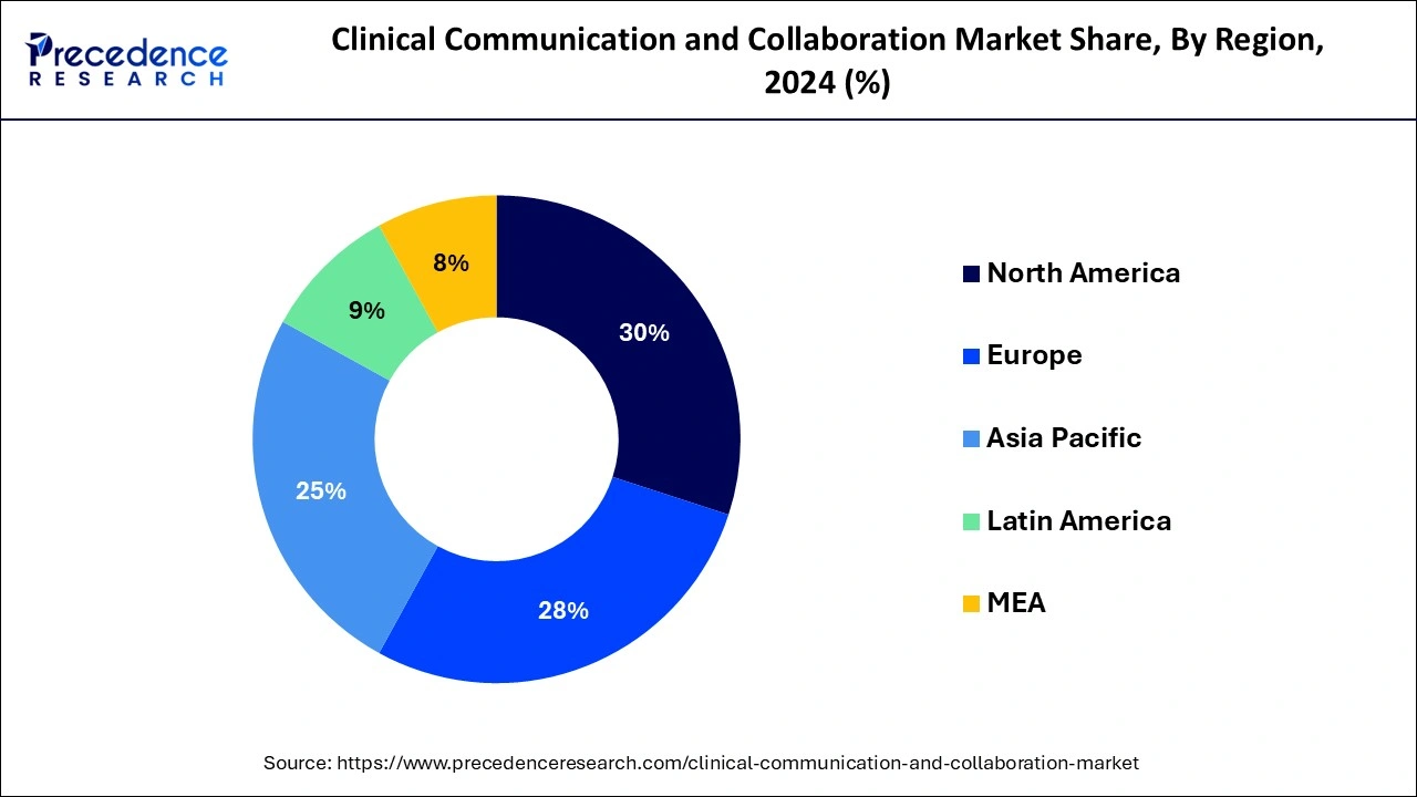 Clinical Communication and Collaboration Market Share, By Region, 2024 (%)