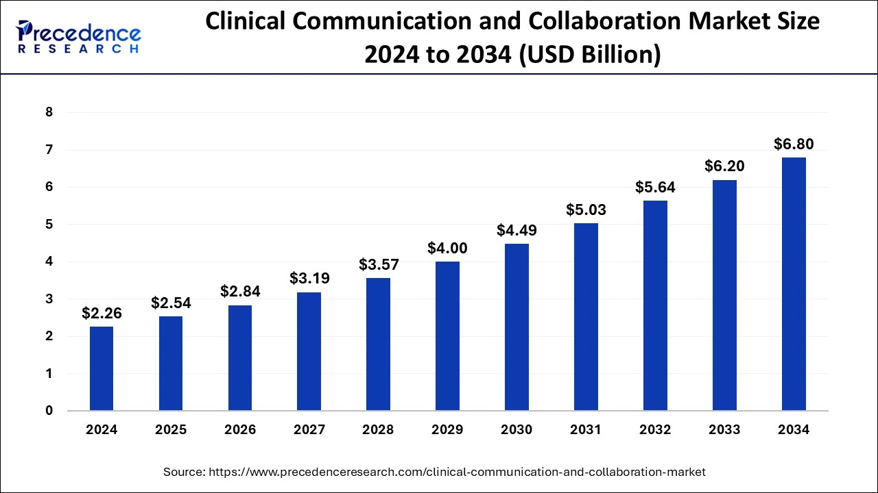 Clinical Communication and Collaboration Market Size 2025 to 2034