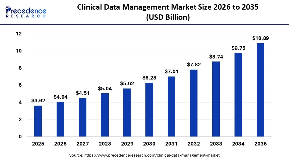 Clinical Data Management Marketâ€¯Size 2026 to 2035 