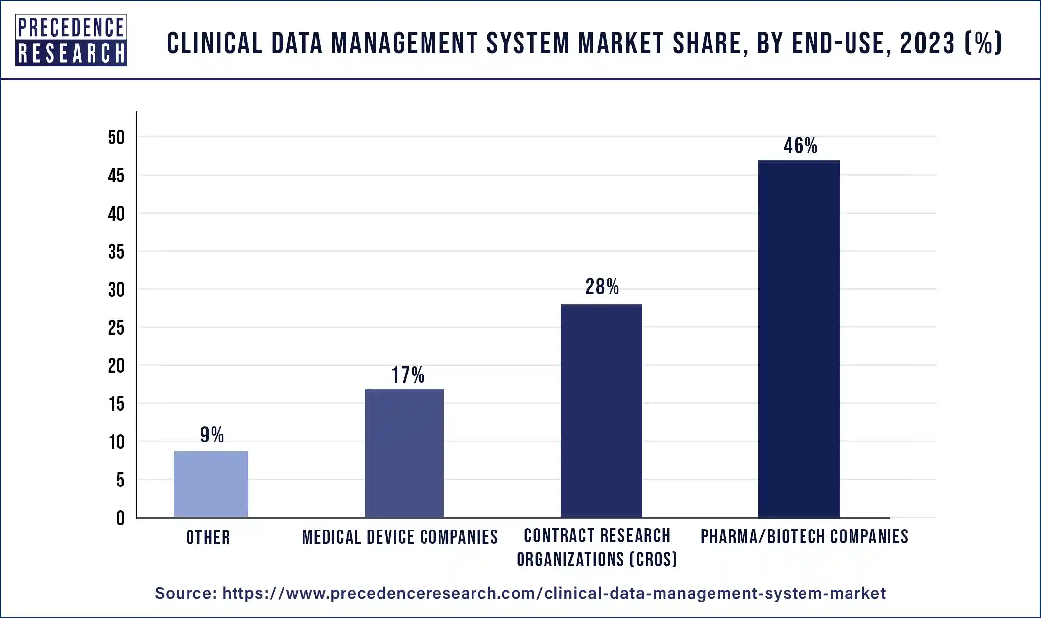 Clinical Data Management System Market Share, By End-use, 2023 (%)