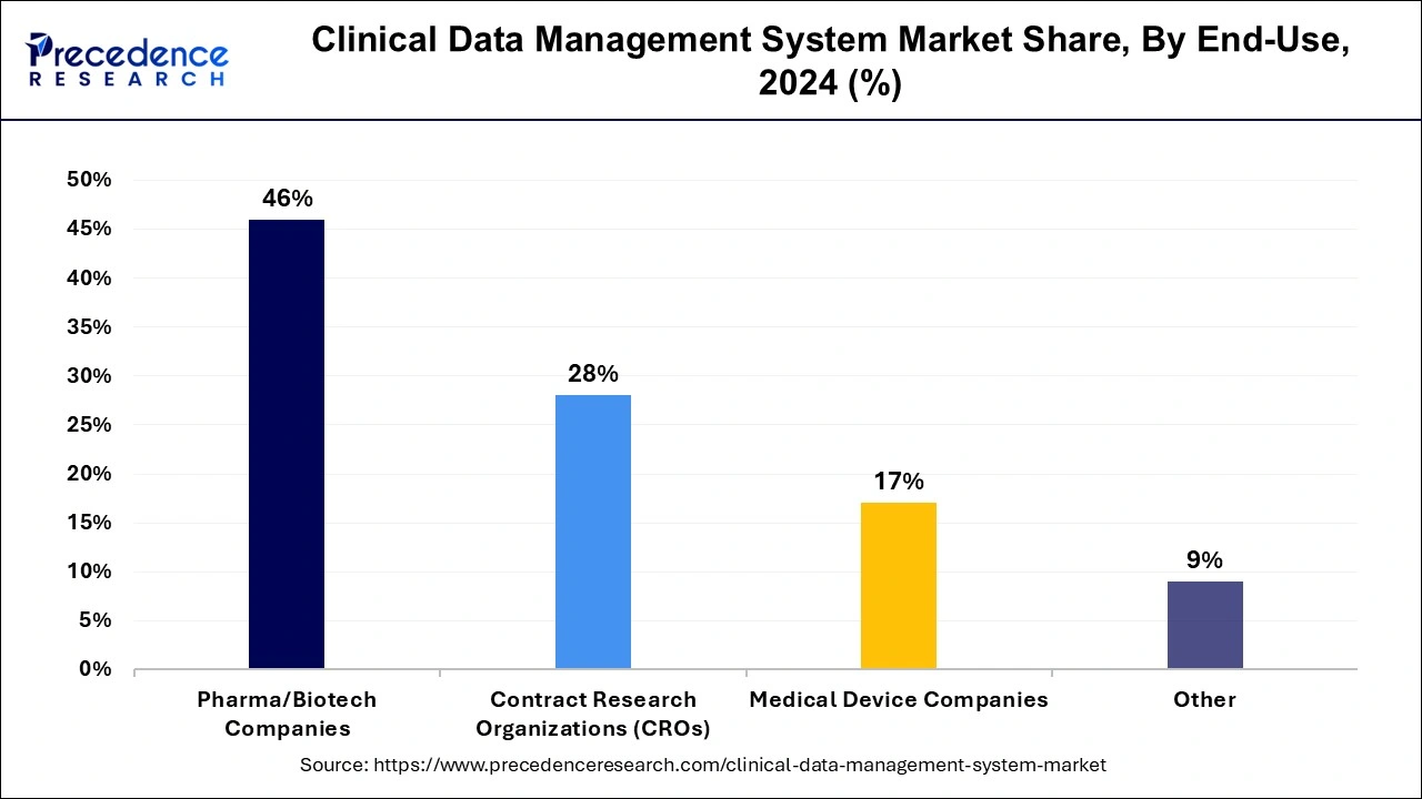 Clinical Data Management System Market Share, By End-Use, 2024 (%)