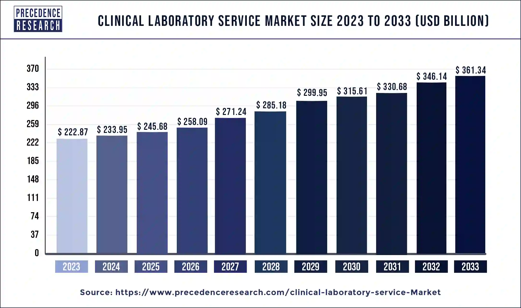 Clinical Laboratory Service Market Size 2024 to 2033
