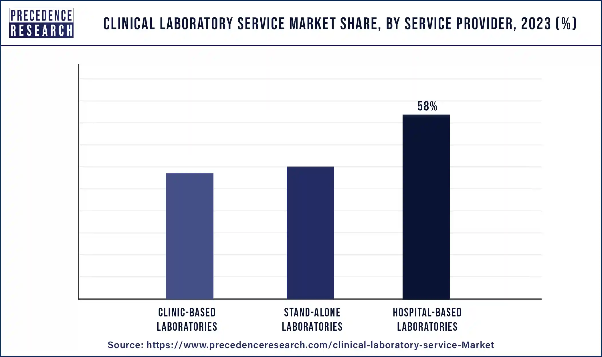 Clinical Laboratory Service Market Share, By Service Provider, 2023 (%)