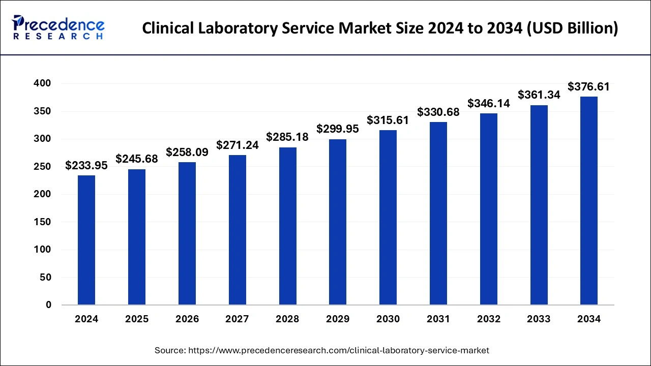 Clinical Laboratory Service Market Size 2025 to 2034