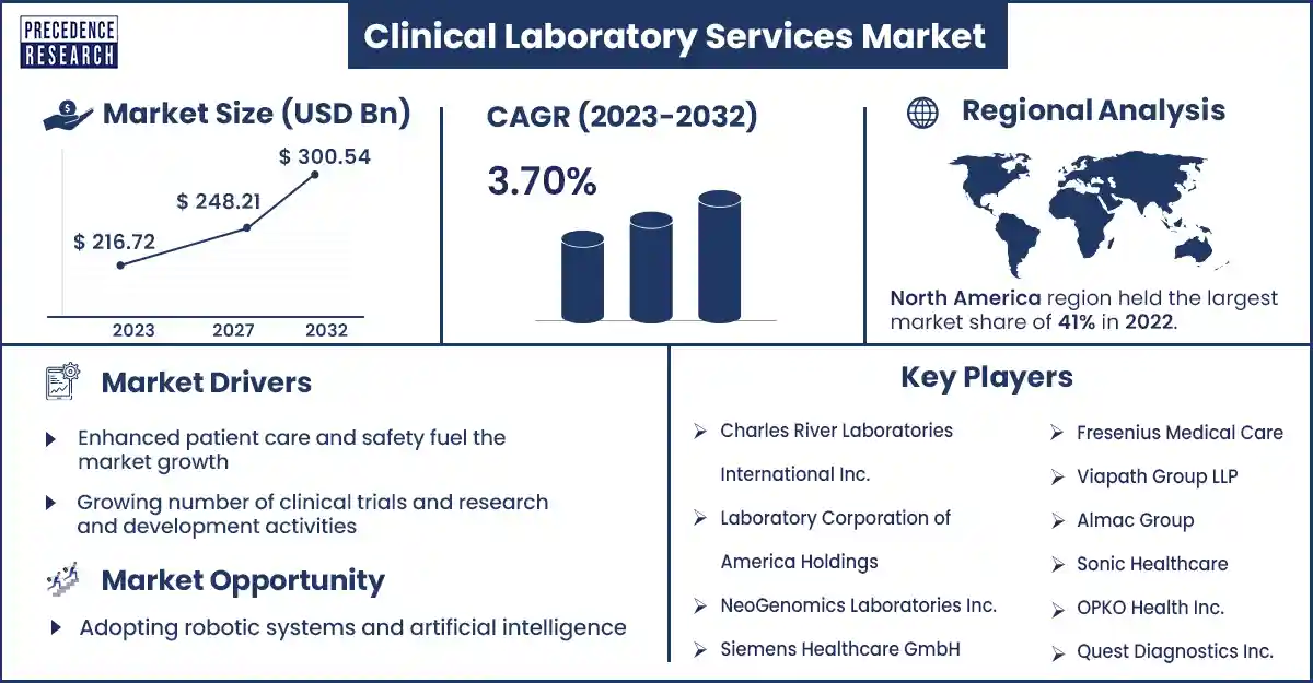 Clinical Laboratory Services Market Size and Growth Rate From 2023 to 2032