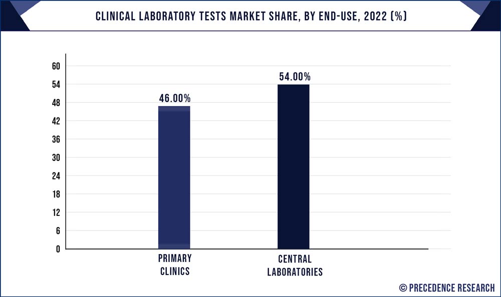 Clinical Laboratory Tests Market Share, By End-Use, 2022 (%)