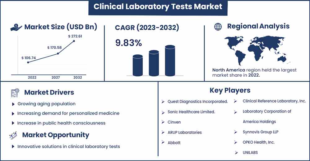 Clinical Laboratory Tests Market Size And Growth Rate From 2023 To 2032