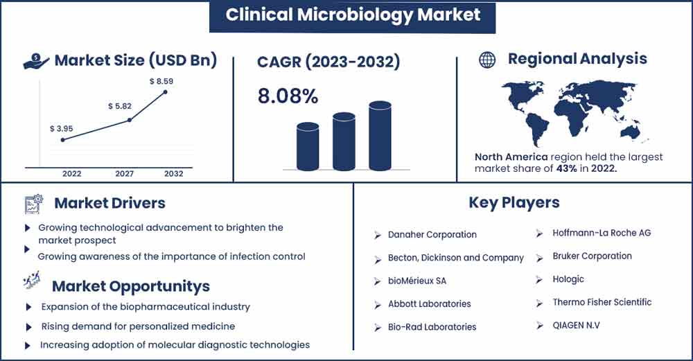 Clinical Microbiology Market Size and Growth Rate From 2023 To 2032