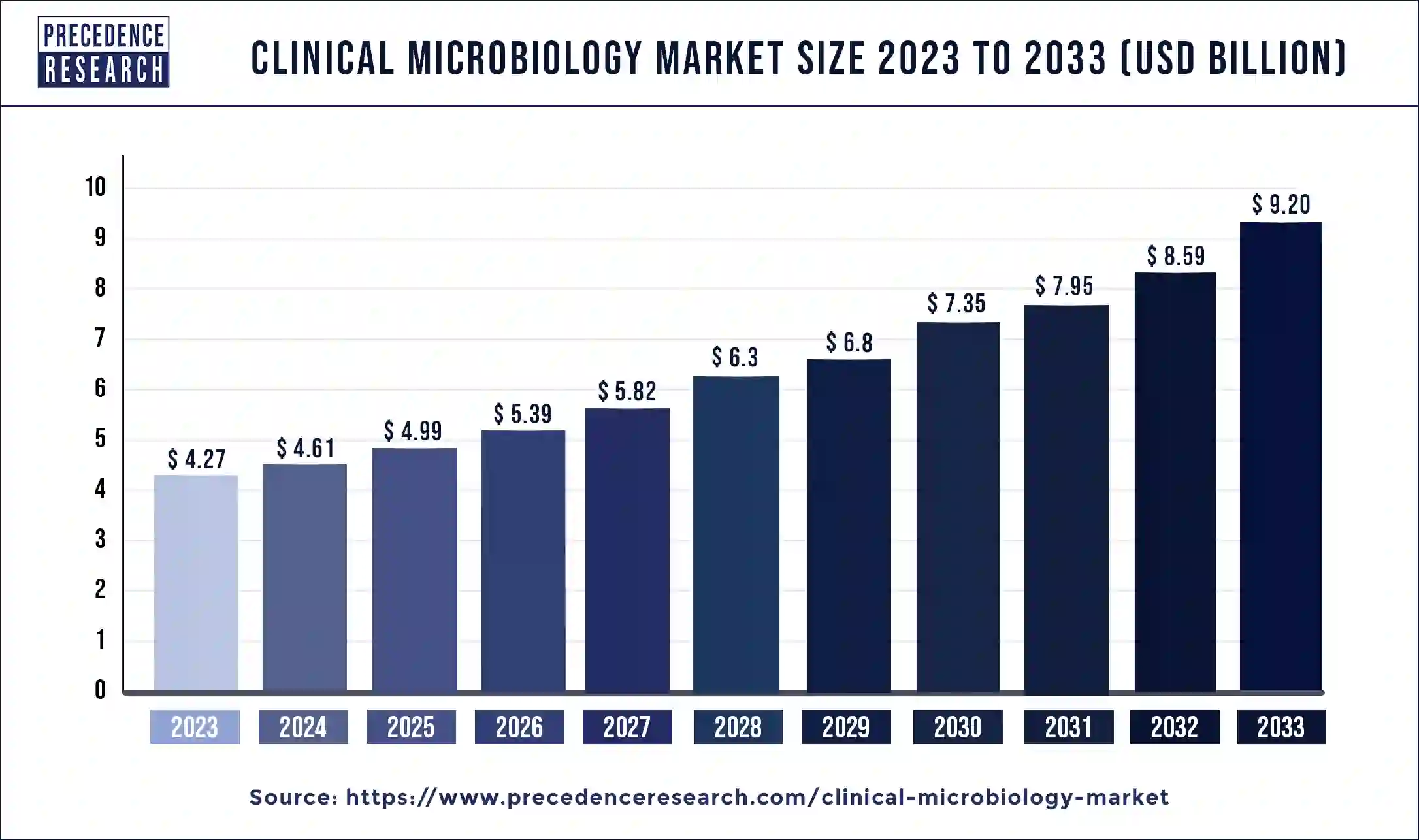 Clinical Microbiology Market Size 2024 to 2033