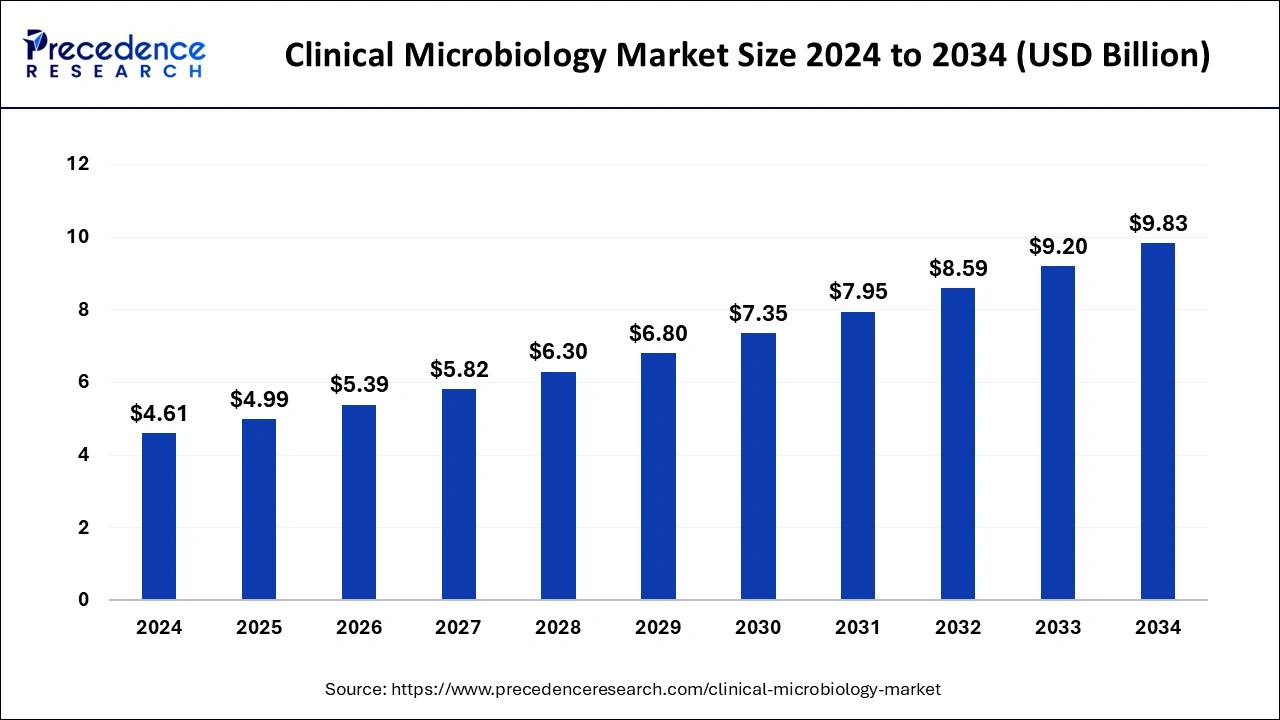 Clinical Microbiology Market Size 2024 to 2033