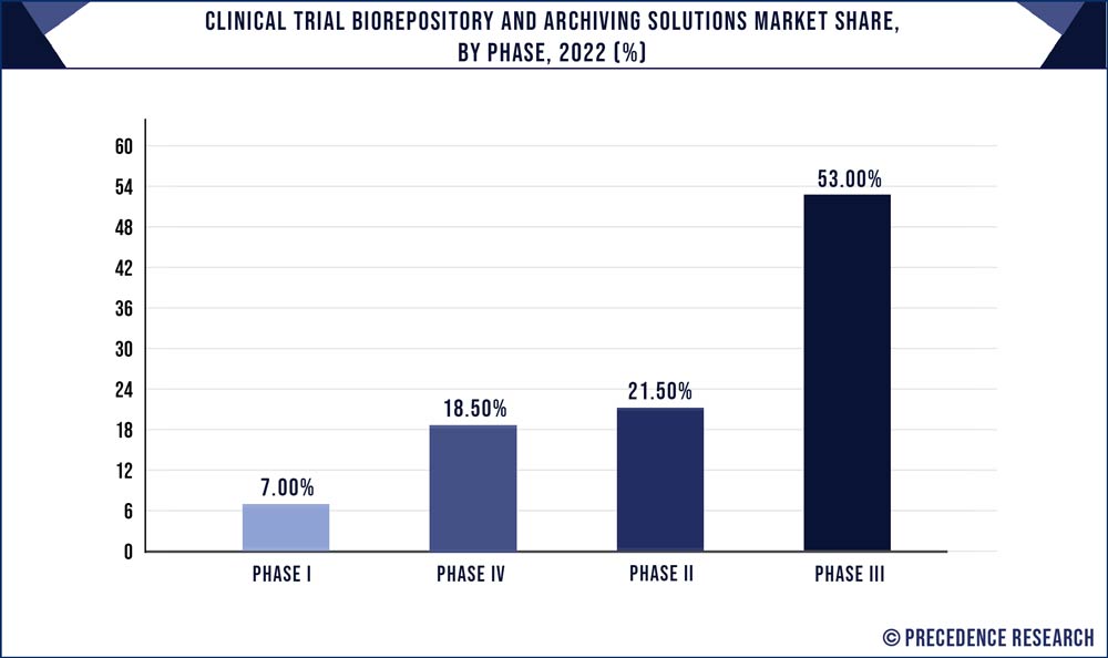 Clinical Trial Biorepository and Archiving Solutions Market Share, By Phase, 2022 (%)