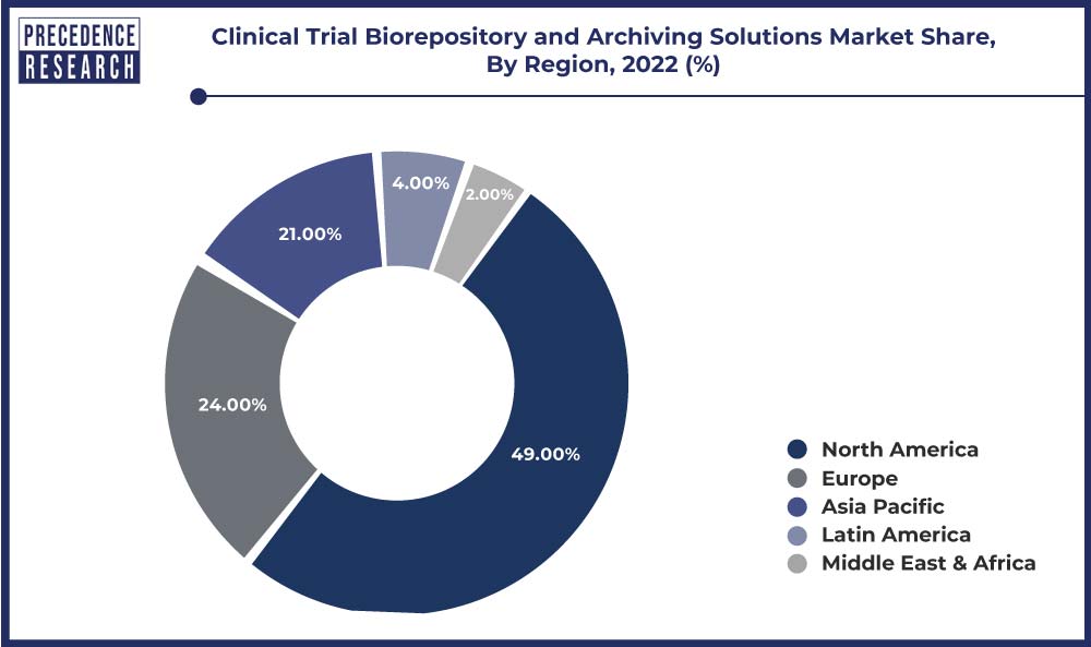 Clinical Trial Biorepository and Archiving Solutions Market Share, By Region, 2022 (%)