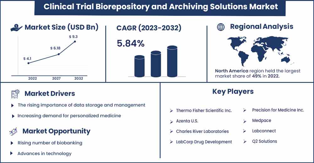 Clinical Trial Biorepository and Archiving Solutions Market Size And Growth Rate From 2023 To 2032