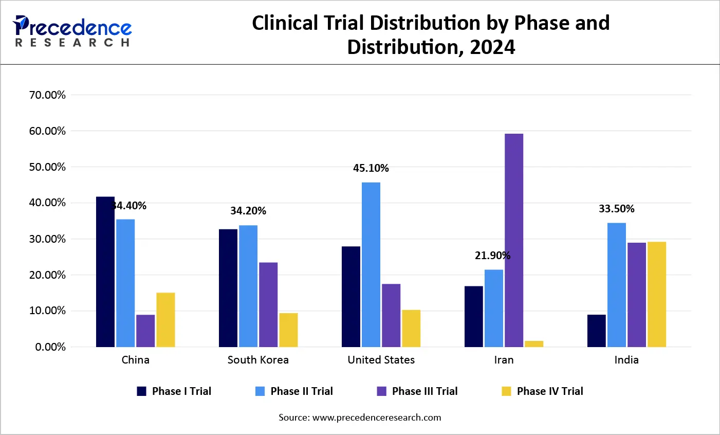 Clinical Trial Distribution, by Phase and Distribution, 2024