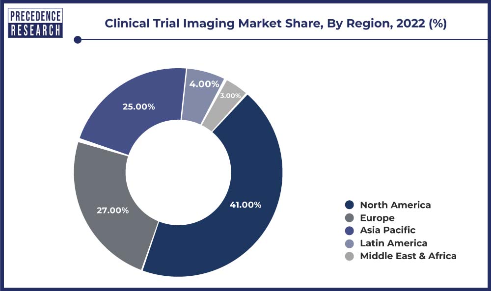 Clinical Trial Imaging Market Share, By Region, 2022 (%)
