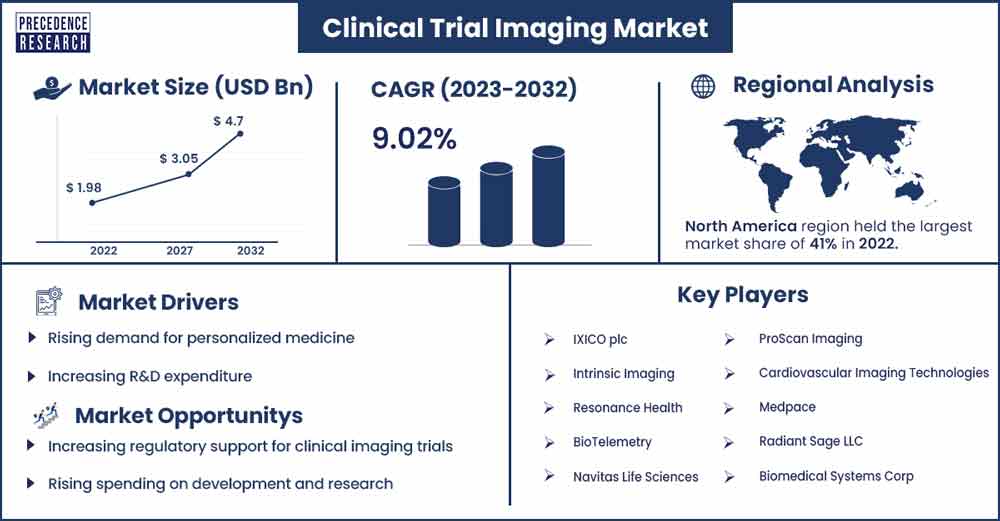 Clinical Trial Imaging Market Size and Growth Rate From 2023 To 2032