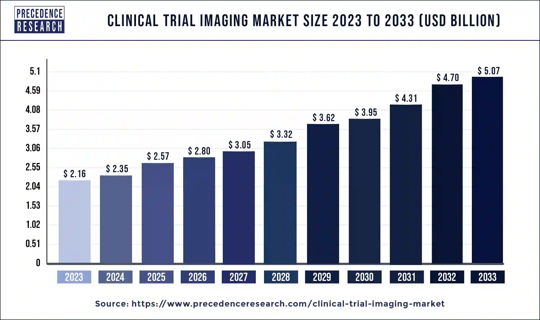 Clinical Trial Imaging Market Size 2024 to 2033