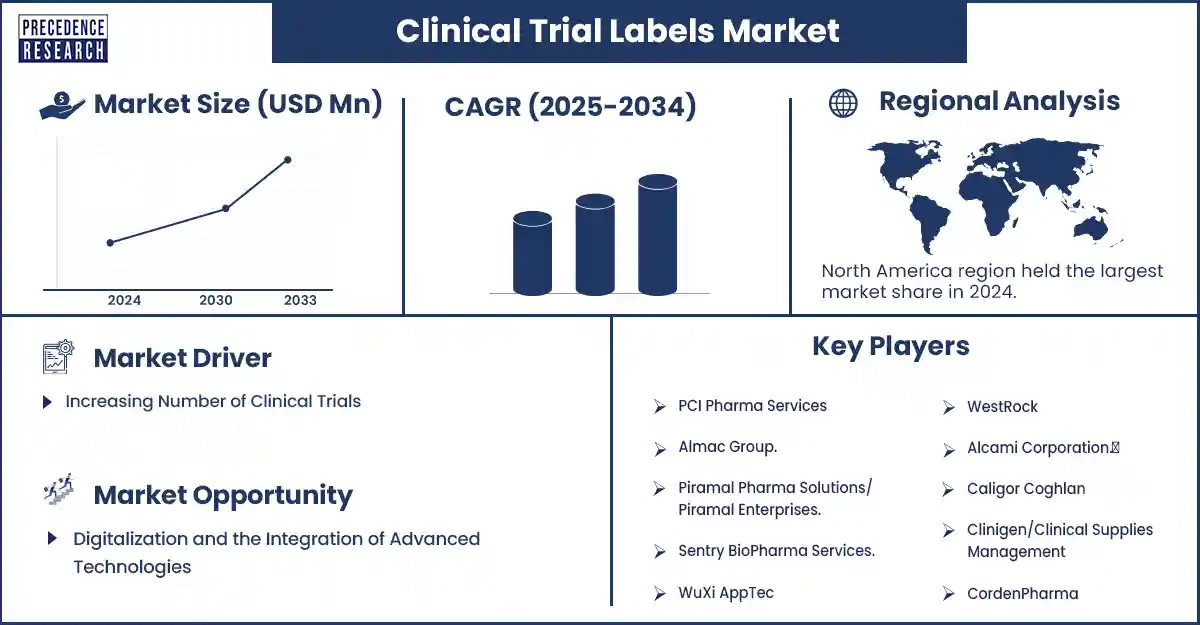 Clinical Trial Labels Market Revenue and Statistics