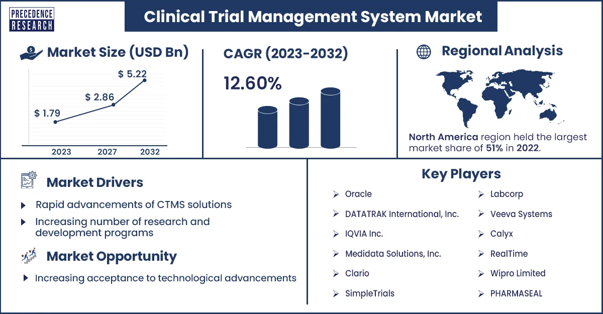 Clinical Trial Management System Market Size and Growth Rate From 2023 to 2032