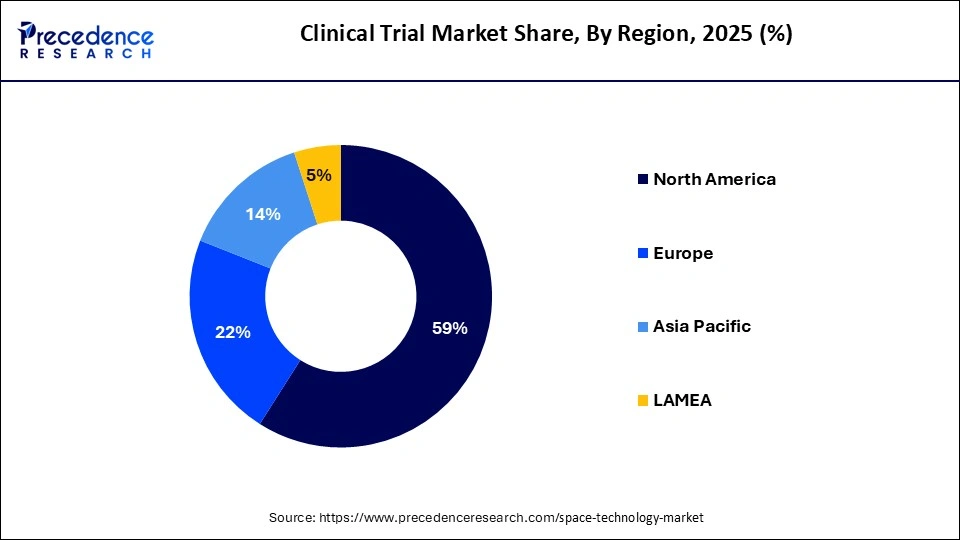 Clinical Trials Market Share, By Region, 2025 (%)