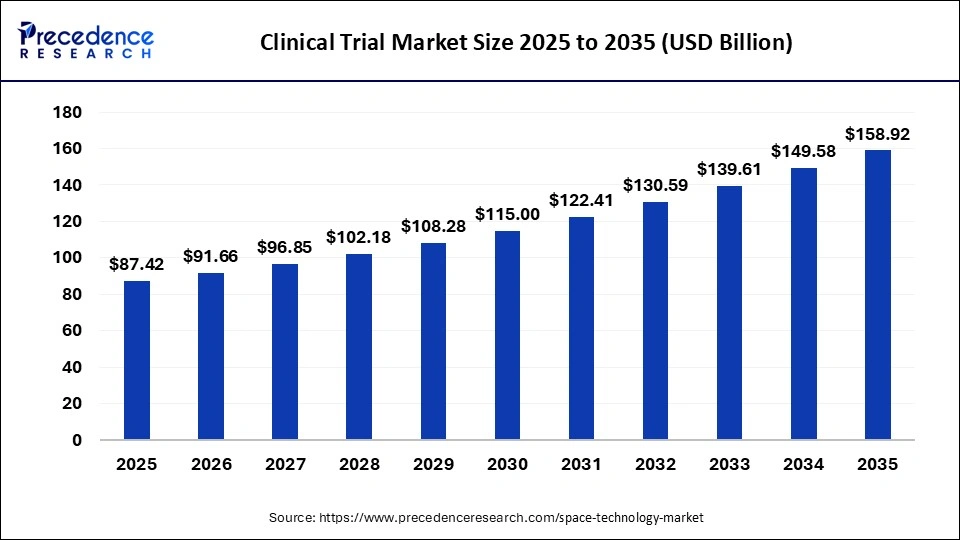 Clinical Trials Market Size 2026 to 2035