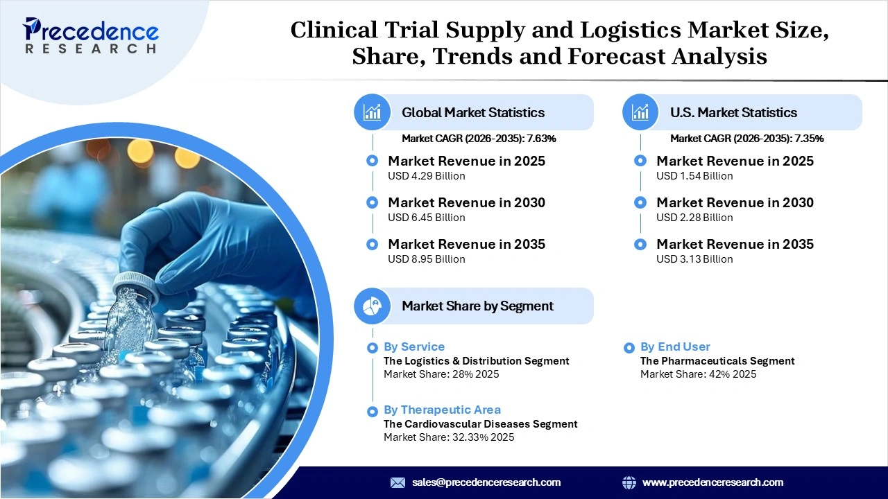 Clinical Trial Supply And Logistics Market Revenue Statistics