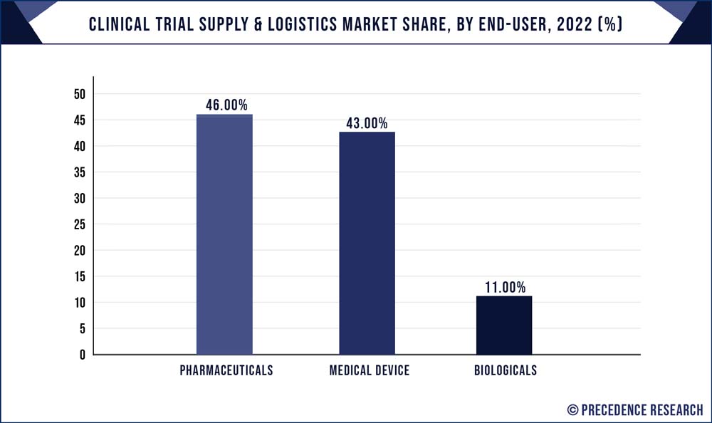 Clinical Trial Supply and Logistics Market Share, By End-user, 2022 (%)