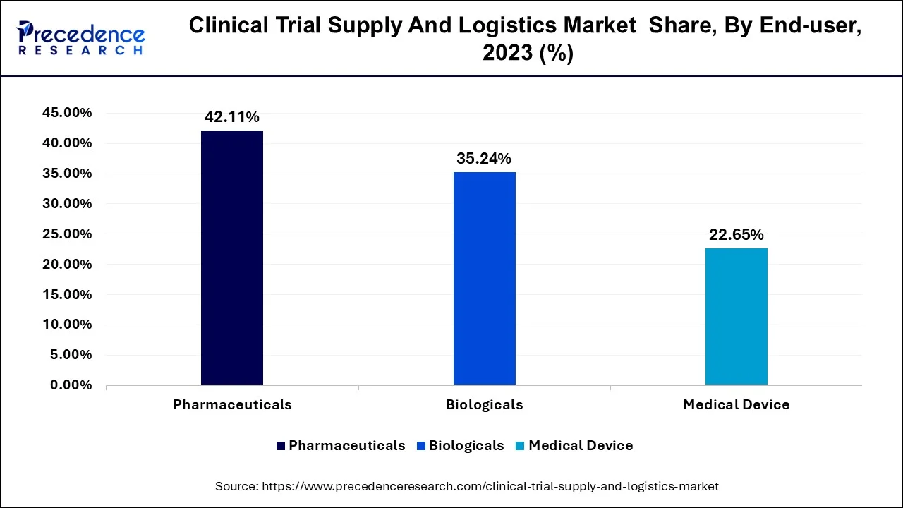 Clinical Trial Supply and Logistics Market Share, By End User, 2023 (%)