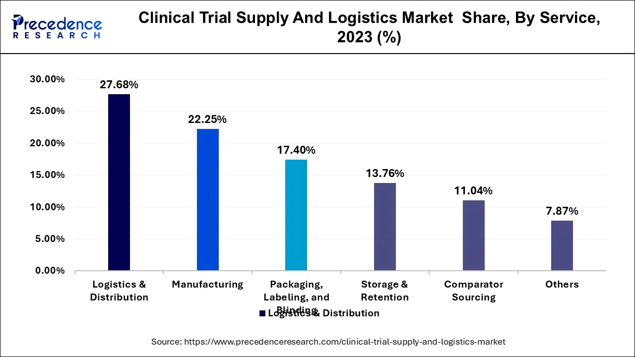 Clinical Trial Supply and Logistics Market Share, By Service, 2023 (%)