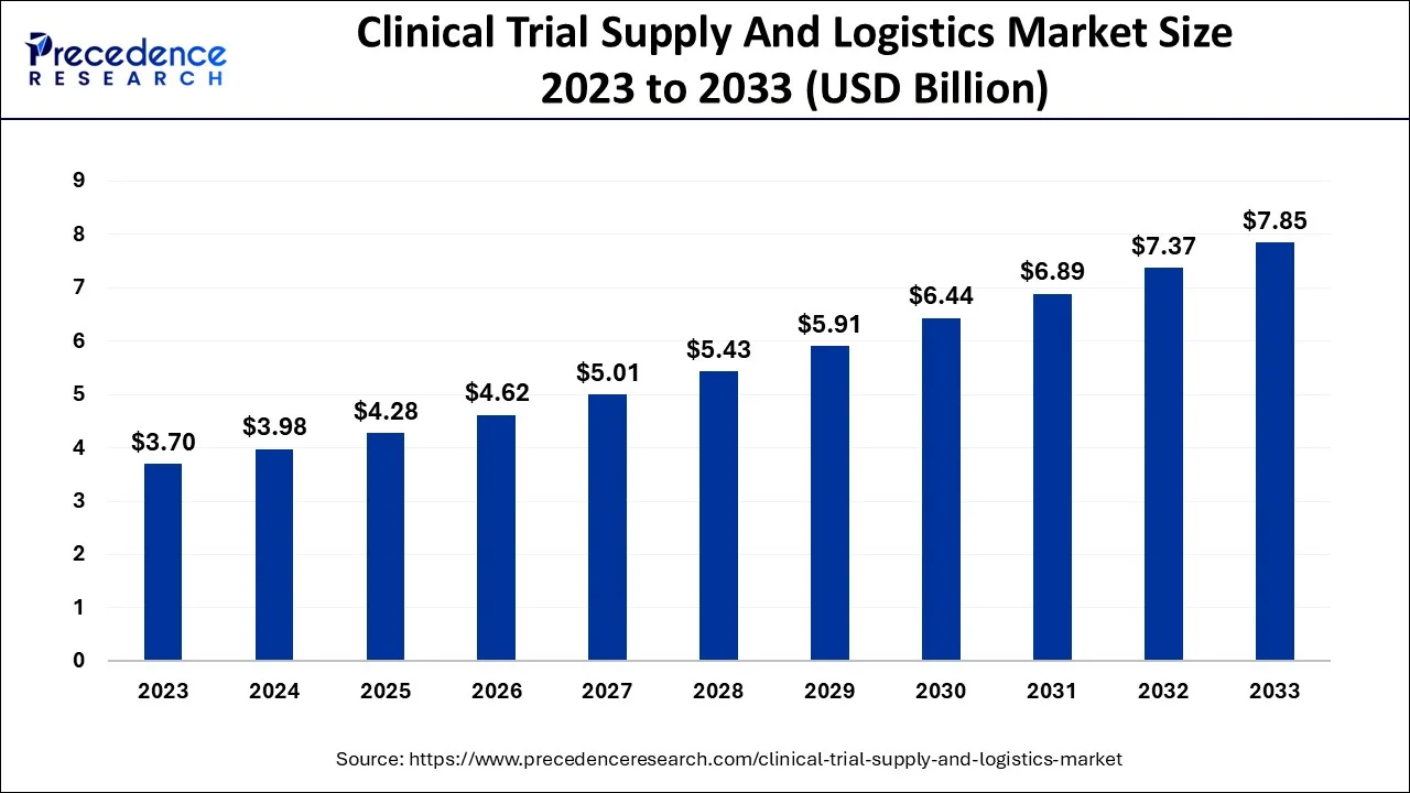 Clinical Trial Supply and Logistics Market Size 2024 To 2033