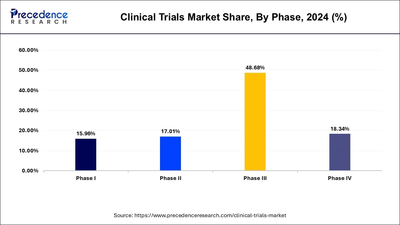 Clinical Trials Market Share, By Phases, 2024 (%)