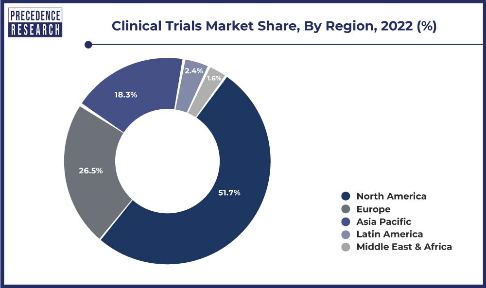 Clinical Trials Market Share, By Region, 2022 (%)