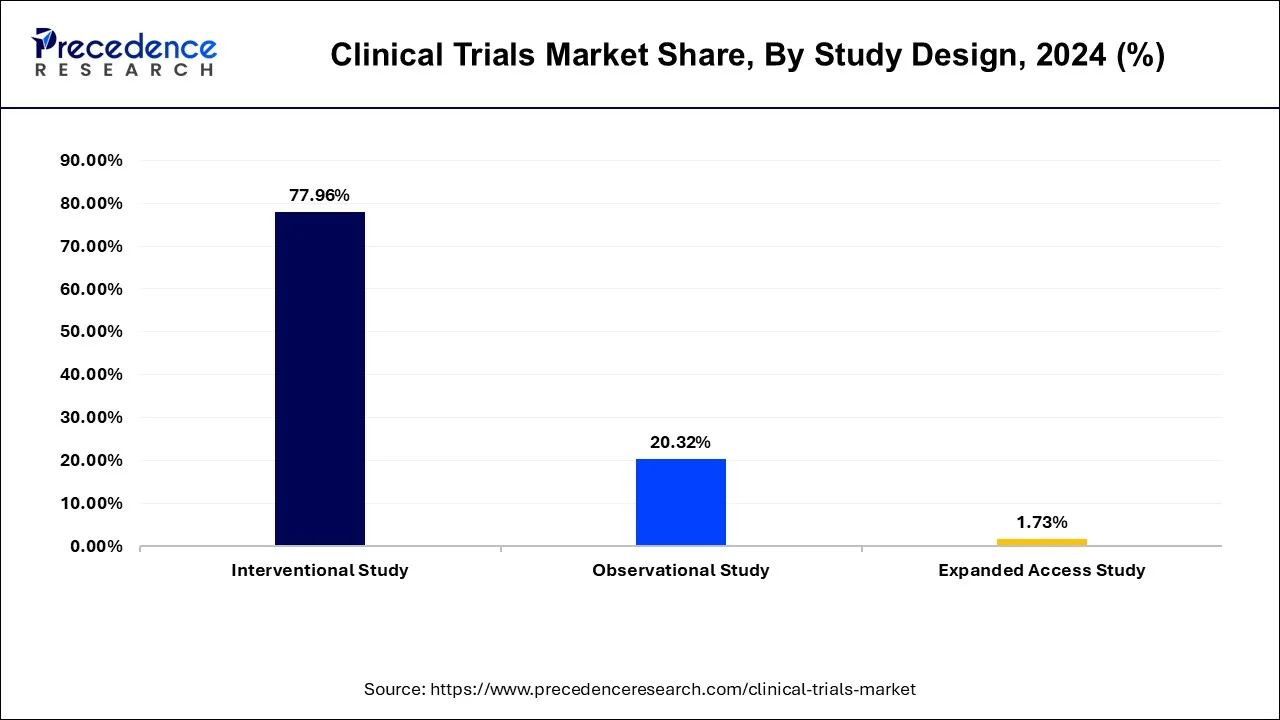 Clinical Trials Market Share, By Study Design, 2024 (%)