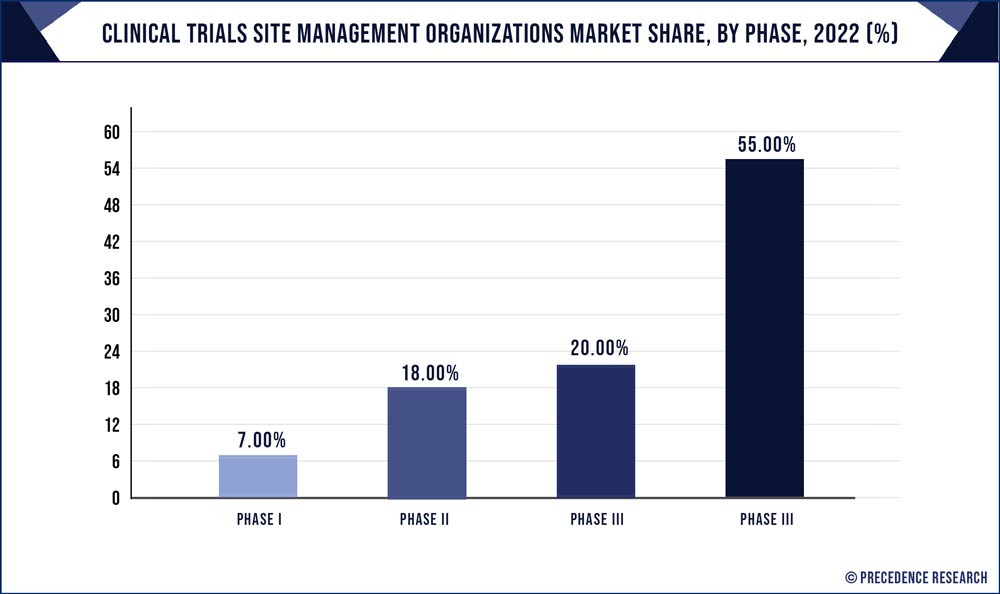 Clinical Trials Site Management Organizations Market Share, By Phase, 2022 (%)