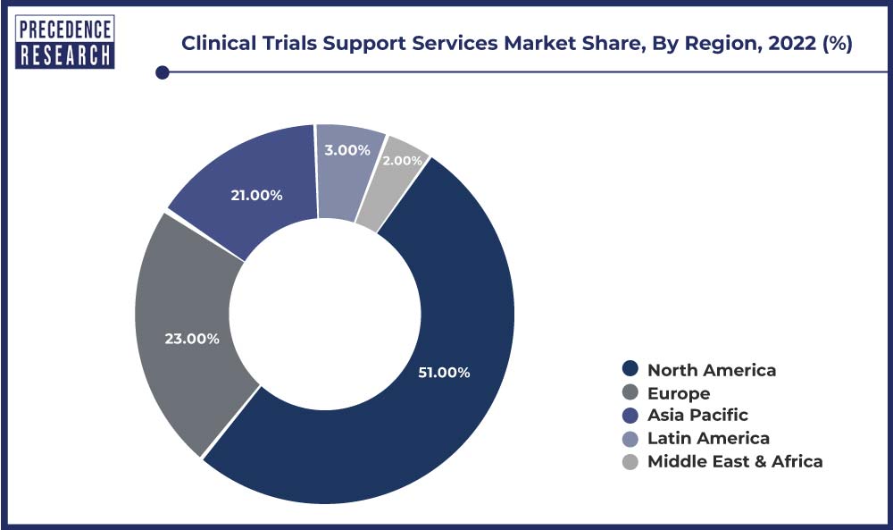 Clinical Trials Support Services Market Share, By Region, 2022 (%)